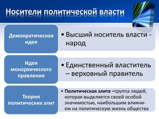 Носители политической власти 
• Высший носитель власти - 
народ 
Демократическая 
идея 
• Единственный властитель 
– верховный правитель 
Идея 
монархического 
правления 
• Политическая элита –группа людей, 
которая выделяется своей особой 
значимостью, наибольшим влияни- 
ем на политическую жизнь общества 
Теория 
политических элит 
 