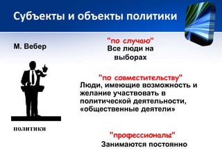 Субъекты и объекты политики 
М. Вебер 
политики 
"по случаю" 
Все люди на 
выборах 
"по совместительству" 
Люди, имеющие возможность и 
желание участвовать в 
политической деятельности, 
«общественные деятели» 
"профессионалы" 
Занимаются постоянно 
 