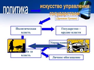 Государство – 
орудие власти 
Политическая 
власть 
Борьба за 
власть 
Управление людьми 
для достижения целей 
Личное обогащение 
 