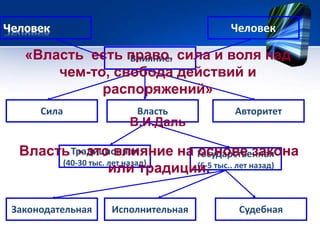 Человек 
«Власть есть право, сила и воля над 
Влияние 
Человек 
чем-то, свобода действий и 
распоряжений» 
Сила Власть Авторитет 
В.И.Даль 
Власть - это влияние на основе закона 
Традиционная 
(40-30 тыс. лет назад) 
Государственная 
(6-5 тыс.. лет назад) 
или традиции. 
Законодательная Исполнительная Судебная 
 