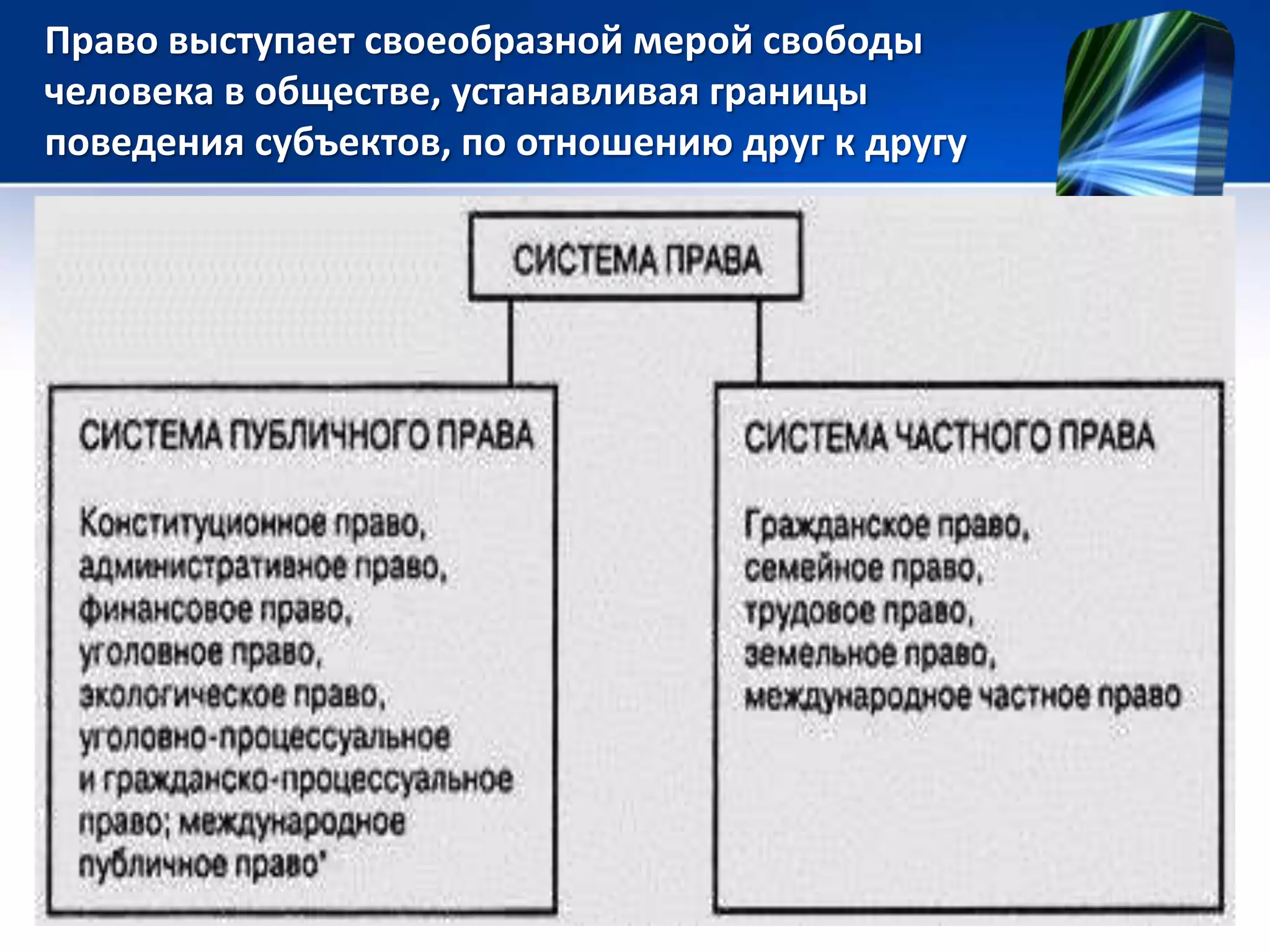 Право выступает своеобразной мерой свободы 
человека в обществе, устанавливая границы 
поведения субъектов, по отношению друг к другу 
 