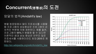 ǲԳܰԳ(병행성)의 도전 
암달의 법칙(Amdahl's law) 
병렬 컴퓨팅에서 멀티 프로세서를 사용할 
때 프로그램의 성능향상은 프로그램의 순 
차적인 부분에 의해 제한된다. 예를 들면, 
프로그램의 95%가 병렬화 할 수 있다면 
이론적인 최대 성능 향상은 아무리 많은 
프로세서를 사용하더라도 최대 20배로 제 
한된다. 
http://en.wikipedia.org/wiki/Amdahl's_law 
 