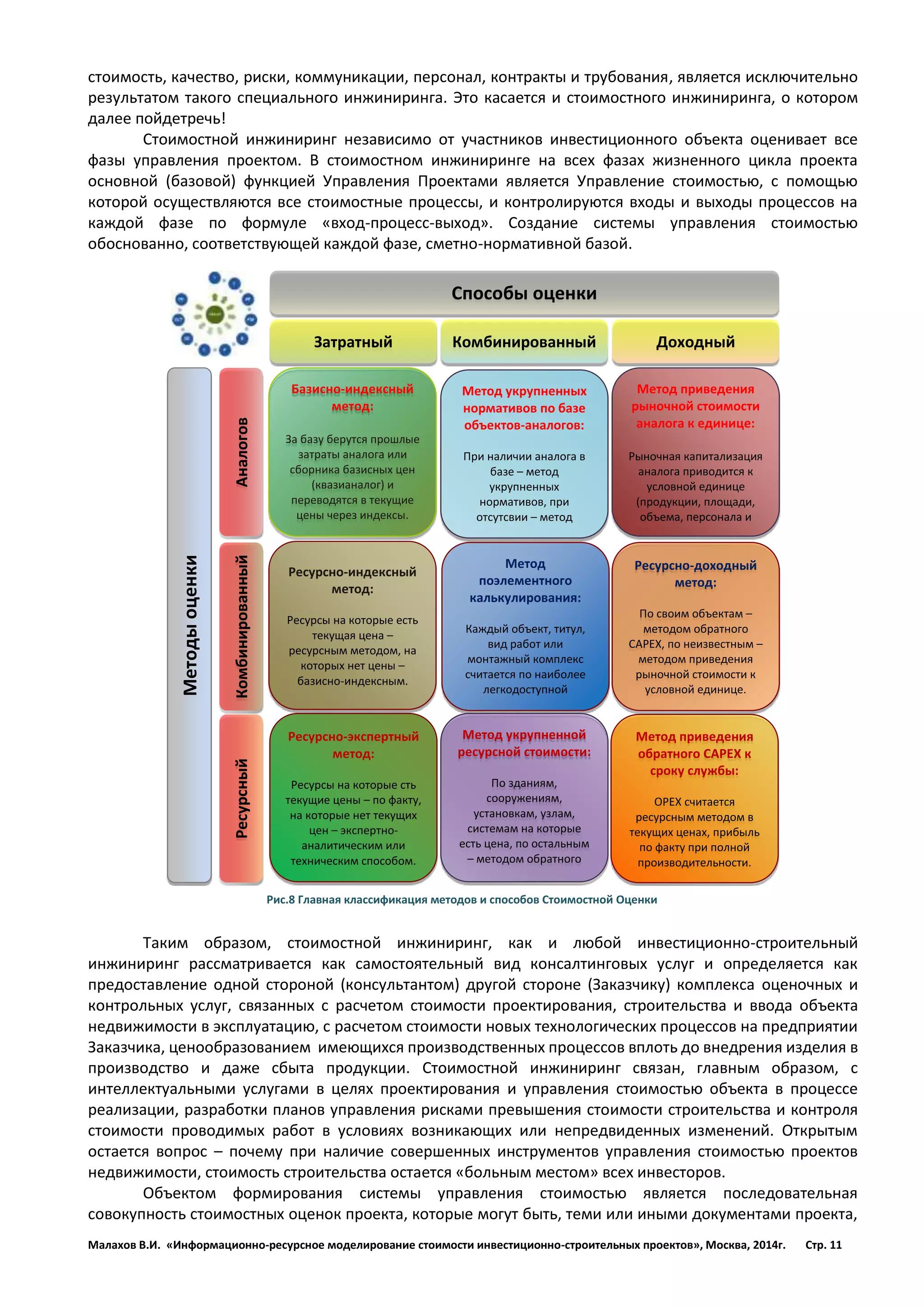 Малахов В.И. «Информационно-ресурсное моделирование стоимости инвестиционно-строительных проектов», Москва, 2014г. Стр. 11 
стоимость, качество, риски, коммуникации, персонал, контракты и трубования, является исключительно результатом такого специального инжиниринга. Это касается и стоимостного инжиниринга, о котором далее пойдетречь! 
Стоимостной инжиниринг независимо от участников инвестиционного объекта оценивает все фазы управления проектом. В стоимостном инжиниринге на всех фазах жизненного цикла проекта основной (базовой) функцией Управления Проектами является Управление стоимостью, с помощью которой осуществляются все стоимостные процессы, и контролируются входы и выходы процессов на каждой фазе по формуле «вход-процесс-выход». Создание системы управления стоимостью обоснованно, соответствующей каждой фазе, сметно-нормативной базой. 
Таким образом, стоимостной инжиниринг, как и любой инвестиционно-строительный инжиниринг рассматривается как самостоятельный вид консалтинговых услуг и определяется как предоставление одной стороной (консультантом) другой стороне (Заказчику) комплекса оценочных и контрольных услуг, связанных с расчетом стоимости проектирования, строительства и ввода объекта недвижимости в эксплуатацию, с расчетом стоимости новых технологических процессов на предприятии Заказчика, ценообразованием имеющихся производственных процессов вплоть до внедрения изделия в производство и даже сбыта продукции. Стоимостной инжиниринг связан, главным образом, с интеллектуальными услугами в целях проектирования и управления стоимостью объекта в процессе реализации, разработки планов управления рисками превышения стоимости строительства и контроля стоимости проводимых работ в условиях возникающих или непредвиденных изменений. Открытым остается вопрос – почему при наличие совершенных инструментов управления стоимостью проектов недвижимости, стоимость строительства остается «больным местом» всех инвесторов. 
Объектом формирования системы управления стоимостью является последовательная совокупность стоимостных оценок проекта, которые могут быть, теми или иными документами проекта, 
Метод поэлементного калькулирования: 
Каждый объект, титул, вид работ или монтажный комплекс считается по наиболее легкодоступной информации. 
Ресурсно-экспертный метод: 
Ресурсы на которые сть текущие цены – по факту, на которые нет текущих цен – экспертно- аналитическим или техническим способом. 
Метод приведения рыночной стоимости аналога к единице: 
Рыночная капитализация аналога приводится к условной единице (продукции, площади, объема, персонала и т.п.). 
Базисно-индексный метод: 
За базу берутся прошлые затраты аналога или сборника базисных цен (квазианалог) и переводятся в текущие цены через индексы. 
Аналогов 
Затратный 
Комбинированный 
Способы оценки 
Методы оценки 
Метод укрупненных нормативов по базе объектов-аналогов: 
При наличии аналога в базе – метод укрупненных нормативов, при отсутсвии – метод приведенной рыночной 
Доходный 
Ресурсно-индексный метод: 
Ресурсы на которые есть текущая цена – ресурсным методом, на которых нет цены – базисно-индексным. 
Ресурсно-доходный метод: 
По своим объектам – методом обратного CAPEX, по неизвестным – методом приведения рыночной стоимости к условной единице. 
Метод укрупненной ресурсной стоимости: 
По зданиям, сооружениям, установкам, узлам, системам на которые есть цена, по остальным – методом обратного CAPEX. 
Метод приведения обратного CAPEX к сроку службы: 
OPEX считается ресурсным методом в текущих ценах, прибыль по факту при полной производительности. 
Комбинированный 
Ресурсный 
Рис.8 Главная классификация методов и способов Стоимостной Оценки 
 