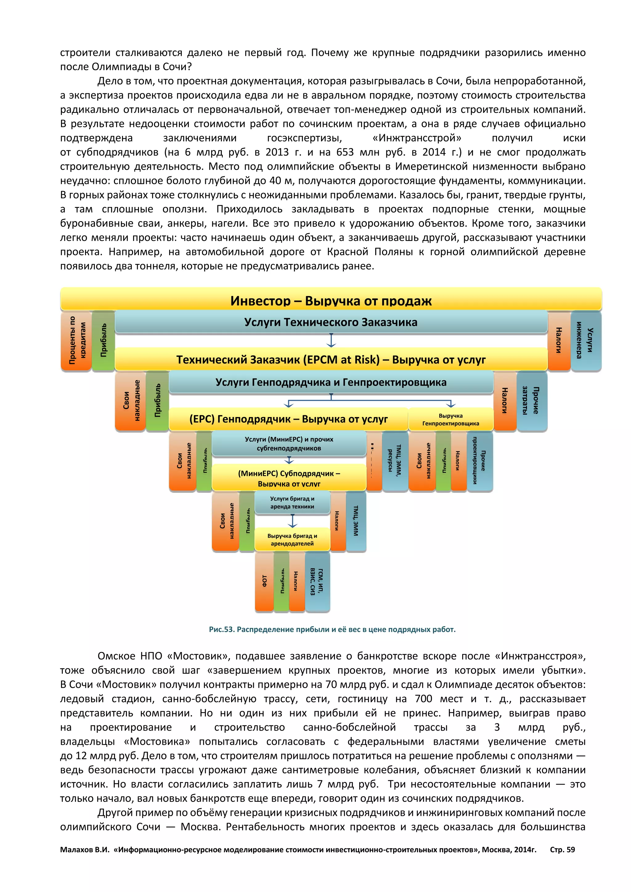 Малахов В.И. «Информационно-ресурсное моделирование стоимости инвестиционно-строительных проектов», Москва, 2014г. Стр. 59 
строители сталкиваются далеко не первый год. Почему же крупные подрядчики разорились именно после Олимпиады в Сочи? 
Дело в том, что проектная документация, которая разыгрывалась в Сочи, была непроработанной, а экспертиза проектов происходила едва ли не в авральном порядке, поэтому стоимость строительства радикально отличалась от первоначальной, отвечает топ-менеджер одной из строительных компаний. В результате недооценки стоимости работ по сочинским проектам, а она в ряде случаев официально подтверждена заключениями госэкспертизы, «Инжтрансстрой» получил иски от субподрядчиков (на 6 млрд руб. в 2013 г. и на 653 млн руб. в 2014 г.) и не смог продолжать строительную деятельность. Место под олимпийские объекты в Имеретинской низменности выбрано неудачно: сплошное болото глубиной до 40 м, получаются дорогостоящие фундаменты, коммуникации. В горных районах тоже столкнулись с неожиданными проблемами. Казалось бы, гранит, твердые грунты, а там сплошные оползни. Приходилось закладывать в проектах подпорные стенки, мощные буронабивные сваи, анкеры, нагели. Все это привело к удорожанию объектов. Кроме того, заказчики легко меняли проекты: часто начинаешь один объект, а заканчиваешь другой, рассказывают участники проекта. Например, на автомобильной дороге от Красной Поляны к горной олимпийской деревне появилось два тоннеля, которые не предусматривались ранее. 
Рис.53. Распределение прибыли и её вес в цене подрядных работ. 
Омское НПО «Мостовик», подавшее заявление о банкротстве вскоре после «Инжтрансстроя», тоже объяснило свой шаг «завершением крупных проектов, многие из которых имели убытки». В Сочи «Мостовик» получил контракты примерно на 70 млрд руб. и сдал к Олимпиаде десяток объектов: ледовый стадион, санно-бобслейную трассу, сети, гостиницу на 700 мест и т. д., рассказывает представитель компании. Но ни один из них прибыли ей не принес. Например, выиграв право на проектирование и строительство санно-бобслейной трассы за 3 млрд руб., владельцы «Мостовика» попытались согласовать с федеральными властями увеличение сметы до 12 млрд руб. Дело в том, что строителям пришлось потратиться на решение проблемы с оползнями — ведь безопасности трассы угрожают даже сантиметровые колебания, объясняет близкий к компании источник. Но власти согласились заплатить лишь 7 млрд руб. Три несостоятельные компании — это только начало, вал новых банкротств еще впереди, говорит один из сочинских подрядчиков. 
Другой пример по объёму генерации кризисных подрядчиков и инжиниринговых компаний после олимпийского Сочи — Москва. Рентабельность многих проектов и здесь оказалась для большинства 
Налоги 
Инвестор – Выручка от продаж 
Прибыль 
Технический Заказчик (ЕРСМ at Risk) – Выручка от услуг 
Услуги инженера 
Проценты по кредитам 
Прибыль 
Налоги 
Прочие затраты 
Свои накладные 
(ЕРС) Генподрядчик – Выручка от услуг 
Выручка Генпроектировщика 
Прибыль 
Свои накладные 
Прочие проектировщики 
Налоги 
Свои накладные 
Прибыль 
ТМЦ, ЭММ, ресурсы 
Налоги 
(МиниЕРС) Субподрядчик – 
Выручка от услуг 
Свои накладные 
Прибыль 
ТМЦ, ЭММ 
Налоги 
Выручка бригад и 
арендодателей 
Прибыль 
ФОТ 
Налоги 
ГСМ, ИП, 
ВЗИС, СИЗ 
Услуги Технического Заказчика 
Услуги Генподрядчика и Генпроектировщика 
Услуги (МиниЕРС) и прочих субгенподрядчиков 
Услуги бригад и 
аренда техники  