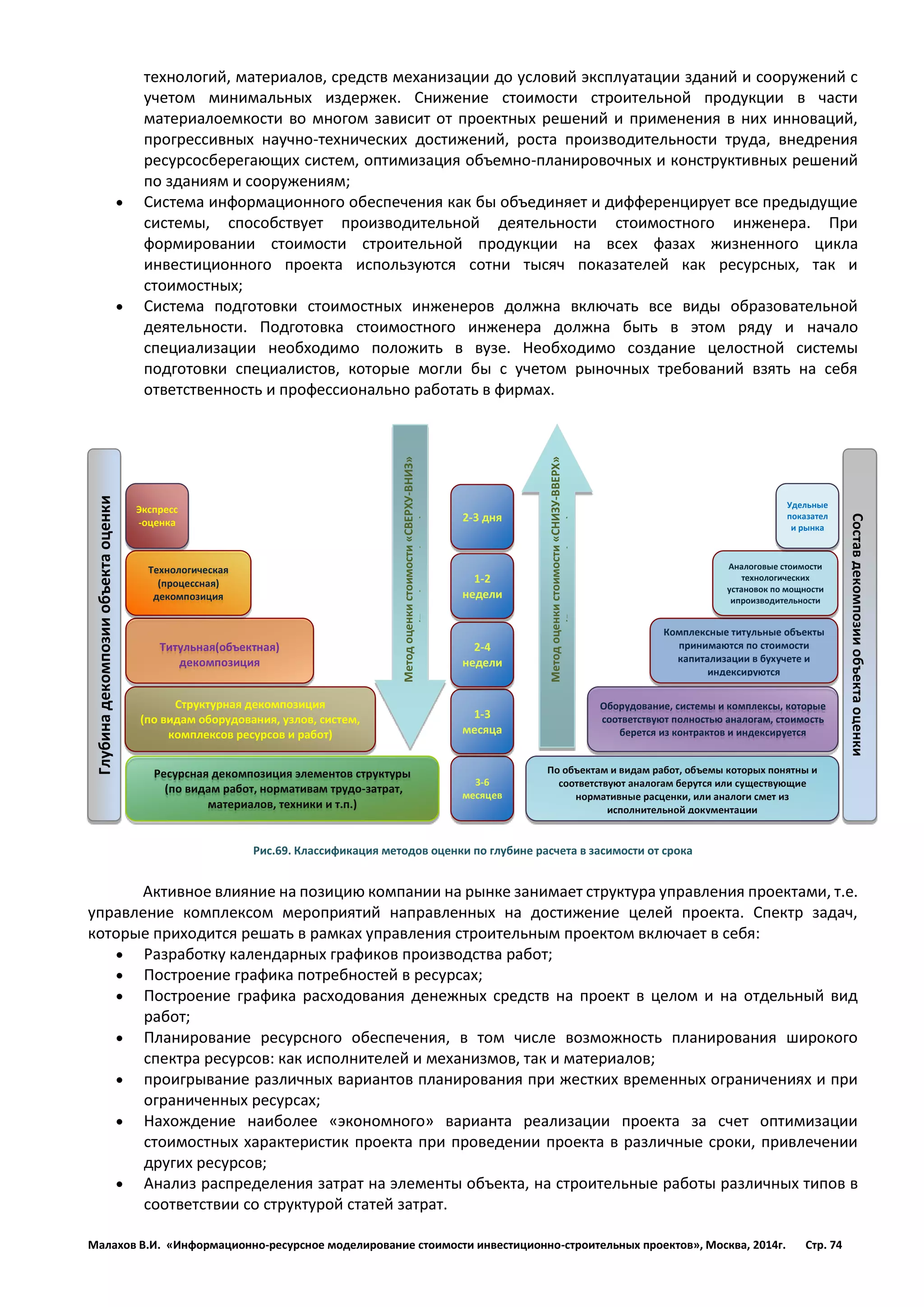 Малахов В.И. «Информационно-ресурсное моделирование стоимости инвестиционно-строительных проектов», Москва, 2014г. Стр. 74 
технологий, материалов, средств механизации до условий эксплуатации зданий и сооружений с учетом минимальных издержек. Снижение стоимости строительной продукции в части материалоемкости во многом зависит от проектных решений и применения в них инноваций, прогрессивных научно-технических достижений, роста производительности труда, внедрения ресурсосберегающих систем, оптимизация объемно-планировочных и конструктивных решений по зданиям и сооружениям; 
 Система информационного обеспечения как бы объединяет и дифференцирует все предыдущие системы, способствует производительной деятельности стоимостного инженера. При формировании стоимости строительной продукции на всех фазах жизненного цикла инвестиционного проекта используются сотни тысяч показателей как ресурсных, так и стоимостных; 
 Система подготовки стоимостных инженеров должна включать все виды образовательной деятельности. Подготовка стоимостного инженера должна быть в этом ряду и начало специализации необходимо положить в вузе. Необходимо создание целостной системы подготовки специалистов, которые могли бы с учетом рыночных требований взять на себя ответственность и профессионально работать в фирмах. 
Рис.69. Классификация методов оценки по глубине расчета в засимости от срока 
Активное влияние на позицию компании на рынке занимает структура управления проектами, т.е. управление комплексом мероприятий направленных на достижение целей проекта. Спектр задач, которые приходится решать в рамках управления строительным проектом включает в себя: 
 Разработку календарных графиков производства работ; 
 Построение графика потребностей в ресурсах; 
 Построение графика расходования денежных средств на проект в целом и на отдельный вид работ; 
 Планирование ресурсного обеспечения, в том числе возможность планирования широкого спектра ресурсов: как исполнителей и механизмов, так и материалов; 
 проигрывание различных вариантов планирования при жестких временных ограничениях и при ограниченных ресурсах; 
 Нахождение наиболее «экономного» варианта реализации проекта за счет оптимизации стоимостных характеристик проекта при проведении проекта в различные сроки, привлечении других ресурсов; 
 Анализ распределения затрат на элементы объекта, на строительные работы различных типов в соответствии со структурой статей затрат. 
3-6 месяцев 
Экспресс-оценка 
Ресурсная декомпозиция элементов структуры 
(по видам работ, нормативам трудо-затрат, материалов, техники и т.п.) 
Глубина декомпозии объекта оценки 
Структурная декомпозиция 
(по видам оборудования, узлов, систем, комплексов ресурсов и работ) 
Титульная(объектная) 
декомпозиция 
Технологическая 
(процессная) декомпозиция 
1-3 месяца 
2-4 недели 
1-2 недели 
2-3 дня 
По объектам и видам работ, объемы которых понятны и соответствуют аналогам берутся или существующие нормативные расценки, или аналоги смет из исполнительной документации 
Состав декомпозии объекта оценки 
Оборудование, системы и комплексы, которые соответствуют полностью аналогам, стоимость берется из контрактов и индексируется 
Комплексные титульные объекты принимаются по стоимости капитализации в бухучете и индексируются 
Аналоговые стоимости технологических установок по мощности ипроизводительности 
Удельные показатели рынка 
Метод оценки стоимости «СВЕРХУ-ВНИЗ» (Top-down estimate) 
Метод оценки стоимости «СНИЗУ-ВВЕРХ» (Down-top estimate)  