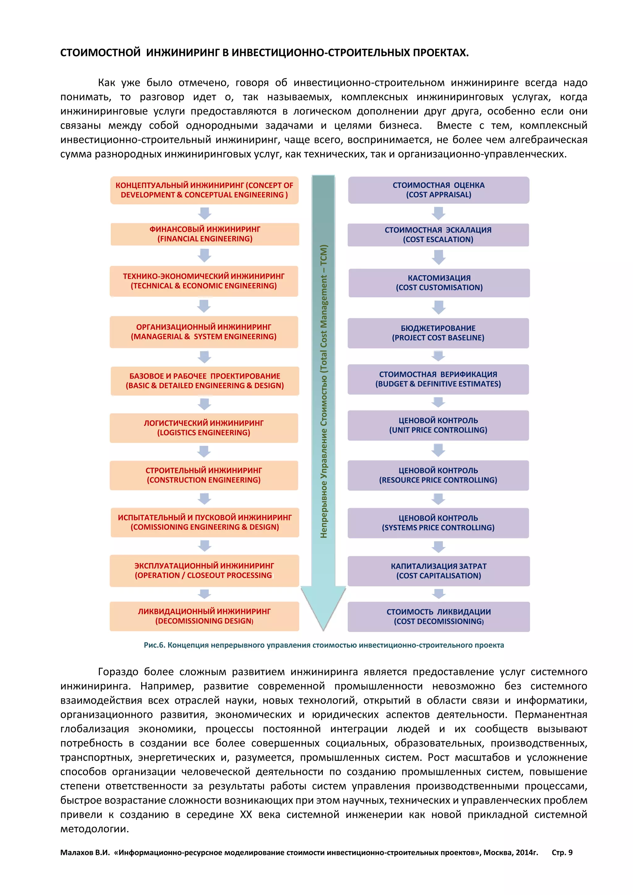 Малахов В.И. «Информационно-ресурсное моделирование стоимости инвестиционно-строительных проектов», Москва, 2014г. Стр. 9 
СТОИМОСТНОЙ ИНЖИНИРИНГ В ИНВЕСТИЦИОННО-СТРОИТЕЛЬНЫХ ПРОЕКТАХ. 
Как уже было отмечено, говоря об инвестиционно-строительном инжиниринге всегда надо понимать, то разговор идет о, так называемых, комплексных инжиниринговых услугах, когда инжиниринговые услуги предоставляются в логическом дополнении друг друга, особенно если они связаны между собой однородными задачами и целями бизнеса. Вместе с тем, комплексный инвестиционно-строительный инжиниринг, чаще всего, воспринимается, не более чем алгебраическая сумма разнородных инжиниринговых услуг, как технических, так и организационно-управленческих. 
Рис.6. Концепция непрерывного управления стоимостью инвестиционно-строительного проекта 
Гораздо более сложным развитием инжиниринга является предоставление услуг системного инжиниринга. Например, развитие современной промышленности невозможно без системного взаимодействия всех отраслей науки, новых технологий, открытий в области связи и информатики, организационного развития, экономических и юридических аспектов деятельности. Перманентная глобализация экономики, процессы постоянной интеграции людей и их сообществ вызывают потребность в создании все более совершенных социальных, образовательных, производственных, транспортных, энергетических и, разумеется, промышленных систем. Рост масштабов и усложнение способов организации человеческой деятельности по созданию промышленных систем, повышение степени ответственности за результаты работы систем управления производственными процессами, быстрое возрастание сложности возникающих при этом научных, технических и управленческих проблем привели к созданию в середине ХХ века системной инженерии как новой прикладной системной методологии. 
КОНЦЕПТУАЛЬНЫЙ ИНЖИНИРИНГ (CONCEPT OF DEVELOPMENT & CONCEPTUAL ENGINEERING ) 
ФИНАНСОВЫЙ ИНЖИНИРИНГ(FINANCIAL ENGINEERING) 
ТЕХНИКО-ЭКОНОМИЧЕСКИЙ ИНЖИНИРИНГ(TECHNICAL &ECONOMIC ENGINEERING) 
ОРГАНИЗАЦИОННЫЙ ИНЖИНИРИНГ (MANAGERIAL & SYSTEM ENGINEERING) 
БАЗОВОЕ И РАБОЧЕЕ ПРОЕКТИРОВАНИЕ (BASIC & DETAILED ENGINEERING & DESIGN) 
ЛОГИСТИЧЕСКИЙ ИНЖИНИРИНГ (LOGISTICS ENGINEERING) 
СТРОИТЕЛЬНЫЙ ИНЖИНИРИНГ(CONSTRUCTIONENGINEERING) 
ИСПЫТАТЕЛЬНЫЙ И ПУСКОВОЙ ИНЖИНИРИНГ (COMISSIONINGENGINEERING& DESIGN) 
ЭКСПЛУАТАЦИОННЫЙ ИНЖИНИРИНГ (OPERATION / CLOSEOUT PROCESSING) 
ЛИКВИДАЦИОННЫЙ ИНЖИНИРИНГ (DECOMISSIONINGDESIGN) 
СТОИМОСТНАЯ ОЦЕНКА 
(COST APPRAISAL) 
СТОИМОСТНАЯ ЭСКАЛАЦИЯ (COST ESCALATION) 
КАСТОМИЗАЦИЯ (COST CUSTOMISATION) 
БЮДЖЕТИРОВАНИЕ (PROJECT COST BASELINE) 
СТОИМОСТНАЯ ВЕРИФИКАЦИЯ (BUDGET & DEFINITIVE ESTIMATES) 
ЦЕНОВОЙ КОНТРОЛЬ (UNIT PRICE CONTROLLING) 
ЦЕНОВОЙ КОНТРОЛЬ (RESOURCE PRICE CONTROLLING) 
ЦЕНОВОЙ КОНТРОЛЬ (SYSTEMS PRICE CONTROLLING) 
КАПИТАЛИЗАЦИЯЗАТРАТ (COST CAPITALISATION) 
СТОИМОСТЬ ЛИКВИДАЦИИ(COST DECOMISSIONING) 
Непрерывное Управление Стоимостью (Total Cost Management – TСМ) 
 