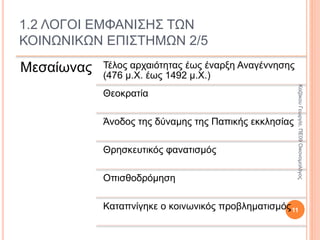 Ομάδες
καλλιεργη-
μένων
ανθρώπων
Συνθήκες
ελευθερίας
Κοινωνικός
στοχασμός
1.2 ΛΟΓΟΙ ΕΜΦΑΝΙΣΗΣ ΤΩΝ ΚΟΙΝΩΝΙΚΩΝ
ΕΠΙΣΤΗΜΩΝ 1/5
11
ΚαζάκουΓεωργία,ΠΕ09Οικονομολόγος
 