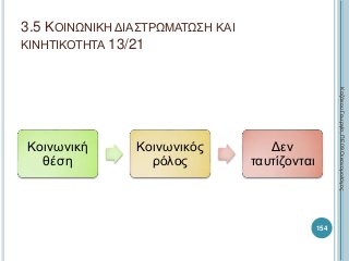 Κοινωνική
θέση
Κοινωνικός
ρόλος
Δεν
ταυτίζονται
154
ΚαζάκουΓεωργία,ΠΕ09Οικονομολόγος
3.5 ΚΟΙΝΩΝΙΚΗ ΔΙΑΣΤΡΩΜΑΤΩΣΗ ΚΑΙ
ΚΙΝΗΤΙΚΟΤΗΤΑ 13/21
 