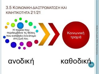 Η πορεία που
περιλαμβάνει τις θέσεις
που κατέβαλε ένα άτομο
στη ζωή του.
ανοδική
Κοινωνική
τροχιά
καθοδική162
ΚαζάκουΓεωργία,ΠΕ09Οικονομολόγος
3.5 ΚΟΙΝΩΝΙΚΗ ΔΙΑΣΤΡΩΜΑΤΩΣΗ ΚΑΙ
ΚΙΝΗΤΙΚΟΤΗΤΑ 21/21
 