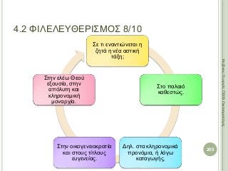 Σε τι εναντιώνεται η
ζητά η νέα αστική
τάξη;
Στο παλαιό
καθεστώς.
Δηλ. στα κληρονομικά
προνόμια, ή λόγω
καταγωγής,
Στην οικογενειοκρατία
και στους τίτλους
ευγενείας.
Στην ελέω Θεού
εξουσία, στην
απόλυτη και
κληρονομική
μοναρχία.
205
ΚαζάκουΓεωργία,ΠΕ09Οικονομολόγος
4.2 ΦΙΛΕΛΕΥΘΕΡΙΣΜΟΣ 8/10
 