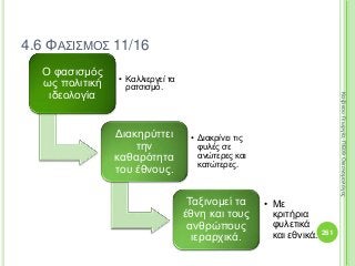 Ο φασισμός
ως πολιτική
ιδεολογία
• Καλλιεργεί τα
ρατσισμό.
Διακηρύττει
την
καθαρότητα
του έθνους.
• Διακρίνει τις
φυλές σε
ανώτερες και
κατώτερες.
Ταξινομεί τα
έθνη και τους
ανθρώπους
ιεραρχικά.
• Με
κριτήρια
φυλετικά
και εθνικά. 261
ΚαζάκουΓεωργία,ΠΕ09Οικονομολόγος
4.6 ΦΑΣΙΣΜΟΣ 11/16
 