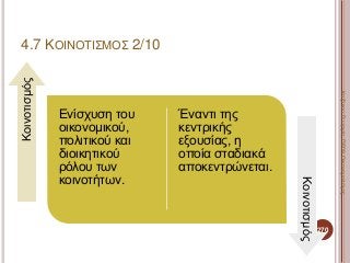 Ενίσχυση του
οικονομικού,
πολιτικού και
διοικητικού
ρόλου των
κοινοτήτων.
Έναντι της
κεντρικής
εξουσίας, η
οποία σταδιακά
αποκεντρώνεται.
Κοινοτισμός
Κοινοτισμός
270
ΚαζάκουΓεωργία,ΠΕ09Οικονομολόγος
4.7 ΚΟΙΝΟΤΙΣΜΟΣ 2/10
 