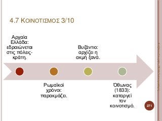 Αρχαία
Ελλάδα:
εδραιώνεται
στις πόλεις-
κράτη.
Ρωμαϊκοί
χρόνοι:
παρακμάζει.
Βυζάντιο:
αρχίζει η
ακμή ξανά.
Όθωνας
(1833):
καταργεί
τον
κοινοτισμό. 271
ΚαζάκουΓεωργία,ΠΕ09Οικονομολόγος
4.7 ΚΟΙΝΟΤΙΣΜΟΣ 3/10
 