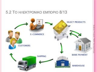 5.2 ΤΟ ΗΛΕΚΤΡΟΝΙΚΟ ΕΜΠΟΡΙΟ 8/13
334
ΚαζάκουΓεωργία,ΠΕ09Οικονομολόγος
 