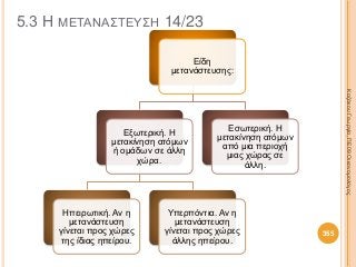 5.3 Η ΜΕΤΑΝΑΣΤΕΥΣΗ 14/23
Είδη
μετανάστευσης:
Εξωτερική. Η
μετακίνηση ατόμων
ή ομάδων σε άλλη
χώρα.
Ηπειρωτική. Αν η
μετανάστευση
γίνεται προς χώρες
της ίδιας ηπείρου.
Υπερπόντια. Αν η
μετανάστευση
γίνεται προς χώρες
άλλης ηπείρου.
Εσωτερική. Η
μετακίνηση ατόμων
από μια περιοχή
μιας χώρας σε
άλλη.
ΚαζάκουΓεωργία,ΠΕ09Οικονομολόγος
355
 