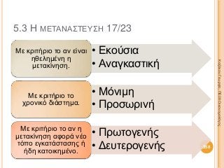 5.3 Η ΜΕΤΑΝΑΣΤΕΥΣΗ 17/23
• Εκούσια
• Αναγκαστική
Με κριτήριο το αν είναι
ηθελημένη η
μετακίνηση.
• Μόνιμη
• Προσωρινή
Με κριτήριο το
χρονικό διάστημα.
• Πρωτογενής
• Δευτερογενής
Με κριτήριο το αν η
μετακίνηση αφορά νέο
τόπο εγκατάστασης ή
ήδη κατοικημένο.
358
ΚαζάκουΓεωργία,ΠΕ09Οικονομολόγος
 