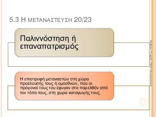 5.3 Η ΜΕΤΑΝΑΣΤΕΥΣΗ 20/23
Παλιννόστηση ή
επαναπατρισμός
Η επιστροφή μεταναστών στη χώρα
προέλευσής τους ή ομοεθνών, που οι
πρόγονοί τους του έφυγαν στο παρελθόν από
τον τόπο τους, στη χώρα καταγωγής τους.
361
ΚαζάκουΓεωργία,ΠΕ09Οικονομολόγος
 