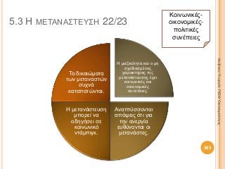 5.3 Η ΜΕΤΑΝΑΣΤΕΥΣΗ 22/23
Η μαζικότητα και ο μη
σχεδιασμένος
χαρακτήρας της
μετανάστευσης έχει
κοινωνικές και
οικονομικές
συνέπειες.
Αναπτύσσονται
απόψεις ότι για
την ανεργία
ευθύνονται οι
μετανάστες.
Η μετανάστευση
μπορεί να
οδηγήσει σε
κοινωνικό
ντάμπιγκ.
Τα δικαιώματα
των μεταναστών
συχνά
καταπατώνται.
ΚαζάκουΓεωργία,ΠΕ09Οικονομολόγος
363
Κοινωνικές-
οικονομικές-
πολιτικές
συνέπειες
 