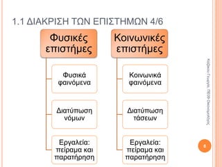 Φυσικές
επιστήμες
Φυσικά
φαινόμενα
Διατύπωση
νόμων
Εργαλεία:
πείραμα και
παρατήρηση
Κοινωνικές
επιστήμες
Κοινωνικά
φαινόμενα
Διατύπωση
τάσεων
Εργαλεία:
πείραμα και
παρατήρηση
1.1 ΔΙΑΚΡΙΣΗ ΤΩΝ ΕΠΙΣΤΗΜΩΝ 4/6
6
ΚαζάκουΓεωργία,ΠΕ09Οικονομολόγος
 
