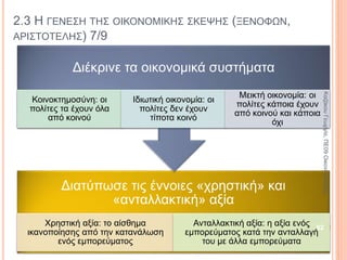2.3 Η ΓΕΝΕΣΗ ΤΗΣ ΟΙΚΟΝΟΜΙΚΗΣ ΣΚΕΨΗΣ (ΞΕΝΟΦΩΝ,
ΑΡΙΣΤΟΤΕΛΗΣ) 2/9
Αιγύπτιοι και
Βαβυλώνιοι
ασχολήθηκαν με το
«τι» και το «πώς» της
παραγωγής, τη
σημερινή λογιστική.
Αυτά δε συνιστούν
οικονομική σκέψη, καθώς
δεν αποτελούν προσπάθεια
μιας συνολικής οικονομικής
θεώρησης που να εξετάζει
τη λειτουργία της
οικονομίας, της κοινωνίας
και της πολιτείας στο
σύνολό της.
62
ΚαζάκουΓεωργία,ΠΕ09Οικονομολόγος
 