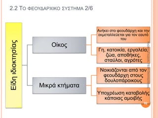2.1 ΤΟ ΔΟΥΛΟΚΤΗΤΙΚΟ ΣΥΣΤΗΜΑ 7/9
• Οι δούλοι προέρχονται
είτε από πολέμους είτε
από χρεοκοπία.
• ο Σόλων με τη Σεισάχθεια
κατάργησε το δανεισμό με
εγγύηση το «σώμα».
• Η χειρωνακτική εργασία
θεωρείται υποτιμητική.
• Οι δούλοι δεν είχαν
πολιτικά δικαιώματα.
• Η μη ιδιοκτησία δούλου
ήταν ένδειξη φτώχειας.
Αρχαία Ελλάδα
92
ΚαζάκουΓεωργία,ΠΕ09Οικονομολόγος
 