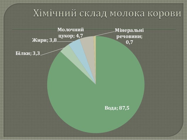 хімічний склад молока