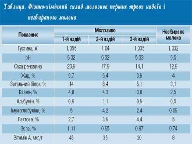 хімічний склад молока