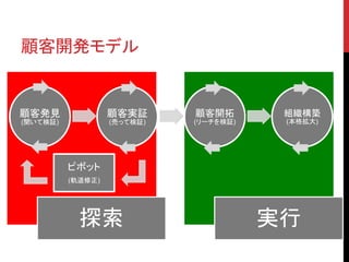 顧客開発モデル 
探索実行 
顧客発見 
(聞いて検証) 
顧客実証 
(売って検証) 
ピボット 
(軌道修正) 
顧客開拓 
(リーチを検証) 
組織構築 
(本格拡大) 
 