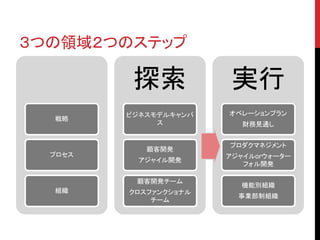３つの領域２つのステップ 
戦略 
プロセス 
組織 
探索 
ビジネスモデルキャンパ 
ス 
顧客開発 
アジャイル開発 
顧客開発チーム 
クロスファンクショナル 
チーム 
実行 
オペレーションプラン 
財務見通し 
プロダクマネジメント 
アジャイルorウォーター 
フォル開発 
機能別組織 
事業部制組織 
 