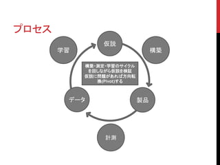 プロセス 
仮説 
学習構築 
構築・測定・学習のサイクル 
を回しながら仮説を検証 
仮説に問題があれば方向転 
換(Pivot)する 
データ製品 
計測 
 