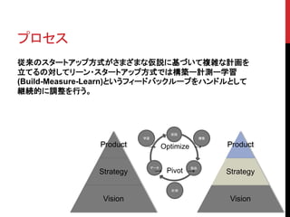 仮説 
学習構築 
データ製品 
計測 
プロセス 
従来のスタートアップ方式がさまざまな仮説に基づいて複雑な計画を 
立てるの対してリーン・スタートアップ方式では構築ー計測ー学習 
(Build-Measure-Learn)というフィードバックループをハンドルとして 
継続的に調整を行う。 
Product 
Strategy 
Vision 
→ Optimize → 
→ Pivot → 
Product 
Strategy 
Vision 
 