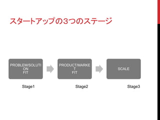 スタートアップの３つのステージ 
PROBLEM/SOLUTI 
ON 
FIT 
PRODUCT/MARKE 
T 
FIT 
SCALE 
Stage1 Stage2 Stage3 
 