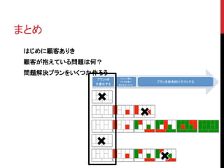 まとめ 
はじめに顧客ありき 
顧客が抱えている問題は何？ 
問題解決プランをいくつか作ろう 
 