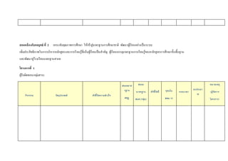 สอดคล้องกับกลยุทธ์ ที่ 2 ยกระดับคุณภาพการศึกษา ให้เข้าสู่มาตรฐานการศึกษาชาติ พัฒนาผู้เรียนอยา่งเป็นระบบ 
เพิ่มประสิทธิภาพในการบริหารหลักสูตรและการเรียนรู้ที่เน้นผู้เรียนเป็นสาคัญ ผู้เรียนบรรลุมาตรฐานการเรียนรู้ของหลักสูตรการศึกษาขั้นพน้นฐาน 
และพัฒนาสู่โรงเรียนมาตรฐานสากล 
โครงการที่ 1 
ผู้รับผิดชอบ/กลุม่สาระ 
กิจกรรม 
วัตถุประสงค์ 
ตัวชี้วัดความสาเร็จ 
สนองมาต 
รฐาน 
สพฐ. 
สนอง 
มาตรฐาน 
สมศ.(กลุ่ม) 
ตัวชี้วัดที่ 
จุดเน้น 
สพม.16 
ระยะเวลา 
งบประมา 
ณ 
หมายเหตุ 
(ผู้จัดการ 
โครงการ) 
 