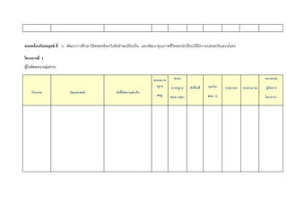 สอดคล้องกับกลยุทธ์ ที่ 5. พัฒนำกำรศึกษำให้สอดคล้องกับอัตลักษณ์ท้องถิ่น และพัฒนำคุณภำพชีวิตของนักเรียนให้มีควำมปลอดภัยและมนั่คง 
โครงการที่ 1 
ผู้รับผิดชอบ/กลุม่สาระ 
กิจกรรม 
วัตถุประสงค์ 
ตัวชี้วัดความสาเร็จ 
สนองมาต 
รฐาน 
สพฐ. 
สนอง 
มาตรฐาน 
สมศ.(กลุ่ม) 
ตัวชี้วัดที่ 
จุดเน้น 
สพม.16 
ระยะเวลา งบประมาณ 
หมายเหตุ 
(ผู้จัดการ 
โครงการ) 
 