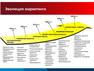 НАБИРАНИЕ ВЫСОТЫ 
ПОСЛЕВОЕННЫЙ 
ПЕРИОД 
ФИНАНСОВЫЕ СТИМУЛЫ 
ВРЕМЯ НЕОПРЕДЕЛЕННОСТИ 
ТУРБУЛЕНТНОСТЬ 
ИНДИВИДУАЛИЗАЦИЯ 
1950-е гг. 
1960-е гг. 
1970-е гг. 
1980-е гг. 
1990-е гг. 
2000-е гг. 
• Маркетинг-микс 
• Жизненный цикл 
продукта 
• Имидж бренда 
• Сегментация 
рынка 
• Маркетинговая 
концепция 
• Маркетинговый 
аудит 
• Четыре Р 
• Маркетинговая 
близорукость 
• Маркетинг 
образа жизни 
• Расширение 
понятия 
«маркетинг» 
• Ориентация на 
потребителей 
• Позиционирование 
• Стратегический 
маркетинг 
• Сервисный 
маркетинг 
• Социальный 
маркетинг 
• Макромаркетинг 
• Маркетинговые 
войны 
• Международный 
маркетинг 
• Местный 
маркетинг 
• Мегамаркетинг 
• Прямой 
маркетинг 
• Маркетинг 
отношений с 
клиентами 
• Внутренний 
маркетинг 
• Эмоциональный 
маркетинг 
• Маркетинг, 
основанный на 
опыте 
• Интернет- 
маркетинг и 
электронная 
коммерция 
• Маркетинг 
посредством 
спонсорства 
• Этика маркетинга 
• Маркетинг ценности 
бренда 
• Маркетинг 
потребительских акций 
• Маркетинг социальной 
ответственности 
• Потребительские 
полномочия 
• Маркетинг 
в социальных медиа 
• Маркетинг 
достоверности 
• Маркетинг сосоздания 
Эволюция маркетинга 
 