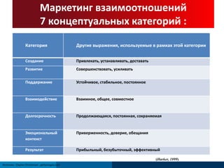 Маркетинг взаимоотношений 
7 концептуальных категорий : 
Категория Другие выражения, используемые в рамках этой категории 
Создание Привлекать, устанавливать, доставать 
Развитие Совершенствовать, усиливать 
Поддержание Устойчивое, стабильное, постоянное 
Взаимодействие Взаимное, общее, совместное 
Долгосрочность Продолжающаяся, постоянная, сохраняемая 
Эмоциональный 
контекст 
Источник: Clayton Christensen ; gettyimages.com 
Приверженность, доверие, обещания 
Результат Прибыльный, безубыточный, эффективный 
(Harker, 1999) 
 