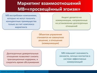 Маркетинг взаимоотношений 
МВ=«просвещённый эгоизм» 
МВ востребован компаниями, 
которые не могут получить 
конкурентные преимущества 
только за счет комплекса 
маркетинга. 
Источник: Clayton Christensen ; gettyimages.com 
Акцент делается на 
коммуникации, направленные 
на установление долгосрочных 
отношений 
Объектом управления 
становится не совокупное 
решение, а отношения 
(коммуникации) 
Долгосрочные доверительные 
отношения позволяют снизить 
транзакционные издержки, и 
сократить время обслуживания 
МВ повышает значимость 
личности, личных контактов в 
системе эффективных 
коммуникаций 
 