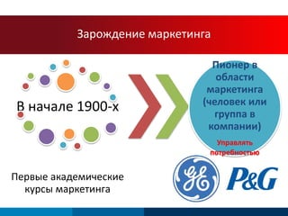 Зарождение маркетинга 
В начале 1900-х 
Первые академические 
курсы маркетинга 
Пионер в 
области 
маркетинга 
(человек или 
группа в 
компании) 
Управлять 
потребностью 
 