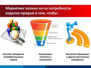 Маркетинг возник из-за потребности 
отделов продаж в том, чтобы: 
Изучать поведение 
потребительского 
спроса 
Налаживать 
контакты с 
клиентами 
Выпускать брошюры 
и другие рекламные 
материалы 
Актуальные 
контакты 
Возможности 
Коммерческие/ 
ценовые предложения 
Новые клиенты 
 