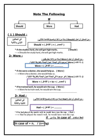 Note The Following 
If 
Should Were Had 
( 1 ) Should : 
وتصبح القاعدة كالآتي : ( If ) بدلا من ( Should ) - من الممكن أن تحل 
Should + ) ) المصدر ( + ) الفاعل 
في الحالتين 
الأولى والثانية 
* If she studies hard, she will get high marks. ( Should ) 
----» Should she study hard, she will get high marks. 
2- Were : 
بطريقتين : ( If ) بدلا من ( Were ) - من الممكن أن تحل 
موجودة في الجملة تحول الجملة بالطريقة التالية : ( Were ) -1 إذا كانت 
Were + ) ..………… + ) الفاعل 
* If she were a doctor, she would help us. ( Were ) 
----» Were she a doctor, she would help us. 
غير موجودة في الجملة تحول الجملة بالطريقة التالية : ( Were ) -2 إذا كانت 
Were + ) الفاعل ( + to + ) ) المصدر 
* If he trained well, he would win the cup. ( Were ) 
----» Were he to train well, he would win the cup. 
--------------------------------------------------------------------------- 
3- Had : 
وتصبح القاعدة كالآتي : ( If ) بدلا من ( Had ) - من الممكن أن تحل 
Had + ) ………… + ) الفاعل 
في الحالتين 
الثانية والثالثة 
* If he had played the match well, he would have won the cup. ( Had ) 
----» Had he played the match well, he would have won the cup. 
if بدلا من in case of لاحظ استخدام 
In case of + n. / (v+ing) 
 