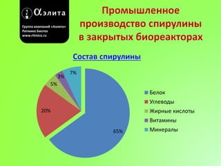 Группа компаний «Аэлита» 
Ритмико Биотех 
www.ritmico.ru 
65% 
5% 
20% 
3% 
7% 
Белок 
Углеводы 
Жирные кислоты 
Витамины 
Минералы 
 