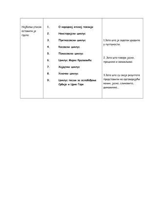 Најбољи утисак 
оставила је 
група: 
1. О народној епској поезији 
2. Неисторијски циклус 
3. Преткосовски циклус 
4. Косовски циклус 
5. Покосовски циклус 
6. Циклус Марка Краљевића 
7. Хајдучки циклус 
8. Ускочки циклус 
9. Циклус песам за ослобођење 
Србије и Црне Горе 
1.Зато што је задатак урадила 
у путпуности. 
2. Зато што говоре јасно, 
прецизно и занимљиво. 
3.Зато што су своје резултате 
представили на одговарајући 
начин, јасно, сликовито, 
динамично... 
 