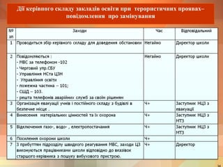 Дії керівного складу закладів освіти при терористичних проявах– 
повідомлення про замінування 
34 
 