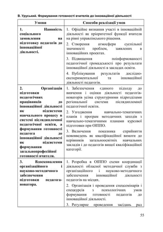 В. Уруський. Формування готовності вчителів до інноваційної діяльності 
Умови Способи реалізації умов 
1. Наявність 
соціального 
замовлення на 
підготовку педагогів до 
інноваційної 
діяльності. 
1. Офіційне визнання участі в інноваційній 
діяльності як пріоритетної функції вчителя 
на рівні управлінського рішення. 
2. Створення атмосфери суспільної 
значимості проблем, заявлених в 
інноваційних проектах. 
3. Підвищення поінформованості 
педагогічної громадськості про результати 
інноваційної діяльності в закладах освіти. 
4. Публікування результатів дослідно- 
експериментальної та інноваційної 
діяльності педагогів. 
2. Організація 
підготовки 
педагогічних 
працівників до 
інноваційної діяльності 
як підсистеми 
навчального процесу в 
системі післядипломної 
педагогічної освіти, а 
формування готовності 
педагога до 
інноваційної діяльності 
як підсистеми 
формування 
загальнопрофесійної 
готовності вчителя. 
1. Забезпечення єдиного підходу до 
вивчення і оцінки діяльності педагогів- 
новаторів усіма структурними підрозділами 
регіональної системи післядипломної 
педагогічної освіти. 
2. Узгодження навчально-тематичних 
планів і програм методичних заходів з 
навчально-тематичними планами курсової 
підготовки при ОІППО. 
3. Включення показника сприйняття 
нововведень як кваліфікаційної вимоги до 
керівників загальноосвітніх навчальних 
закладів і до педагогів вищої кваліфікаційної 
категорії. 
3. Вдосконалення 
організаційного і 
науково-методичного 
забезпечення 
підготовки педагога- 
новатора. 
1. Розробка в ОІППО схеми координації 
діяльності обласної методичної служби з 
організаційного і науково-методичного 
забезпечення інноваційної діяльності 
педагогів на місцях. 
2. Організація і проведення спецсемінарів і 
спецкурсів з психологічних умов 
формування готовності педагогів до 
інноваційної діяльності. 
3. Регулярне проведення засідань рад 
55 
 