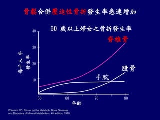 骨鬆合併壓迫性骨折發生率急速增加 
Wasnich RD: Primer on the Metabolic Bone Diseases and Disorders of Mineral Metabolism. 4th edition, 199950 歲以上婦女之骨折發生率 50607080 脊椎骨 手腕 40302010 年齡 每千人年 發生率 股骨  