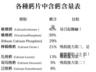 各種鈣片中含鈣含量表 
種類 鈣含 
量 
比較 
碳酸鈣(CalciumCarbonate ) 40% 易引起便祕！ 
磷酸鈣(TricalciumPhosphate) 39% 
(Dibasic Calcium Phosphate) 29% 
檸檬酸鈣(Calcium Citrate ) 21% 吸收能力第三，是 
乳酸鈣碳酸鈣的2.5 倍！ (Calcium Lactate) 13% 吸收能力第一！ 
葡萄酸鈣(Calcium Gluconate) 9% 吸收能力第二！ 
泛酸鈣(Calcium Pantothenate) 8% 
 