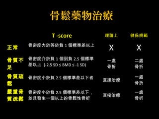 骨鬆藥物治療 
T -score 理論上健保規範 
(BMD ≥ -1 SD) X X 
正常骨密度大於等於負1個標準差以上 
骨質不 
足 
骨密度介於負1個到負2.5個標準 
差以上 (-2.5 SD ≤ BMD ≤ -1 SD) 
-1 SD) 
一處 
骨折 
二處 
骨折 
骨質疏 
鬆 
骨密度小於負2.5 個標準差以下者 
(BMD ≤ -2.5 SD) 直接治療一處 
骨折 
嚴重骨 
質疏鬆 
骨密度小於負2.5 個標準差以下， 
並且發生一個以上的骨鬆性骨折直接治療一處 
骨折 
 