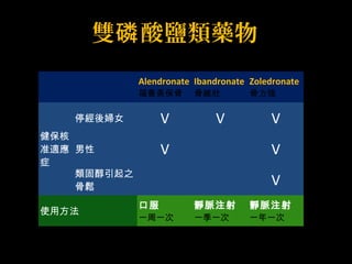 雙磷酸鹽類藥物 
Alendronate 
福善美保骨 
Ibandronate 
骨維壯 
Zoledronate 
骨力強 
健保核 
准適應 
症 
停經後婦女V V V 
男性V V 
類固醇引起之 
骨鬆V 
使用方法口服 
一周一次 
靜脈注射 
一季一次 
靜脈注射 
一年一次 
 