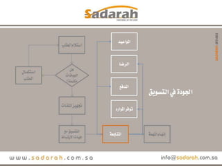 خوارزميات صدارة.. الجودة في التسويق.. مختصر العرض.. عرض
